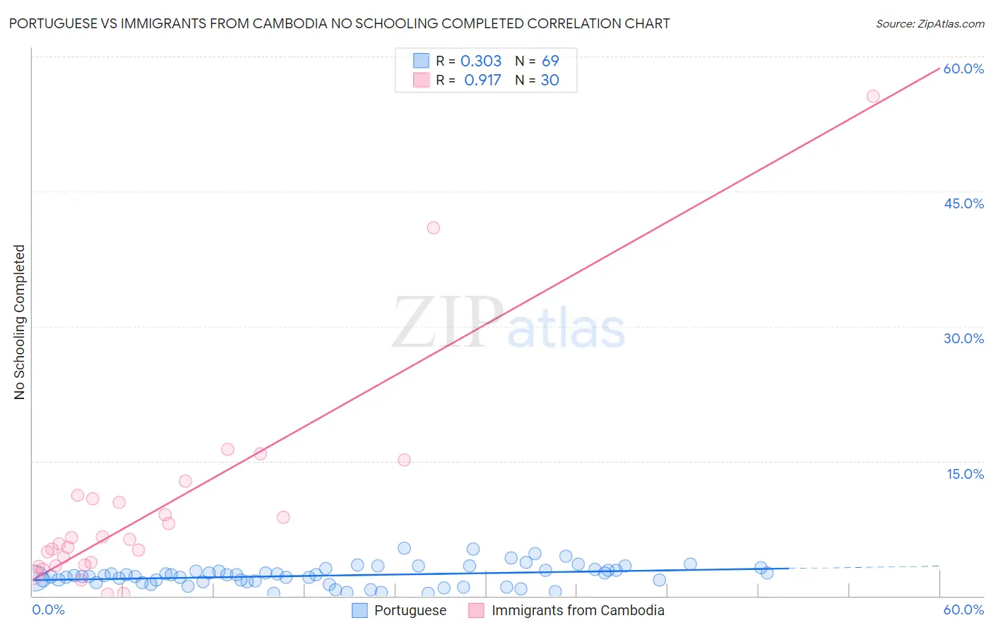 Portuguese vs Immigrants from Cambodia No Schooling Completed