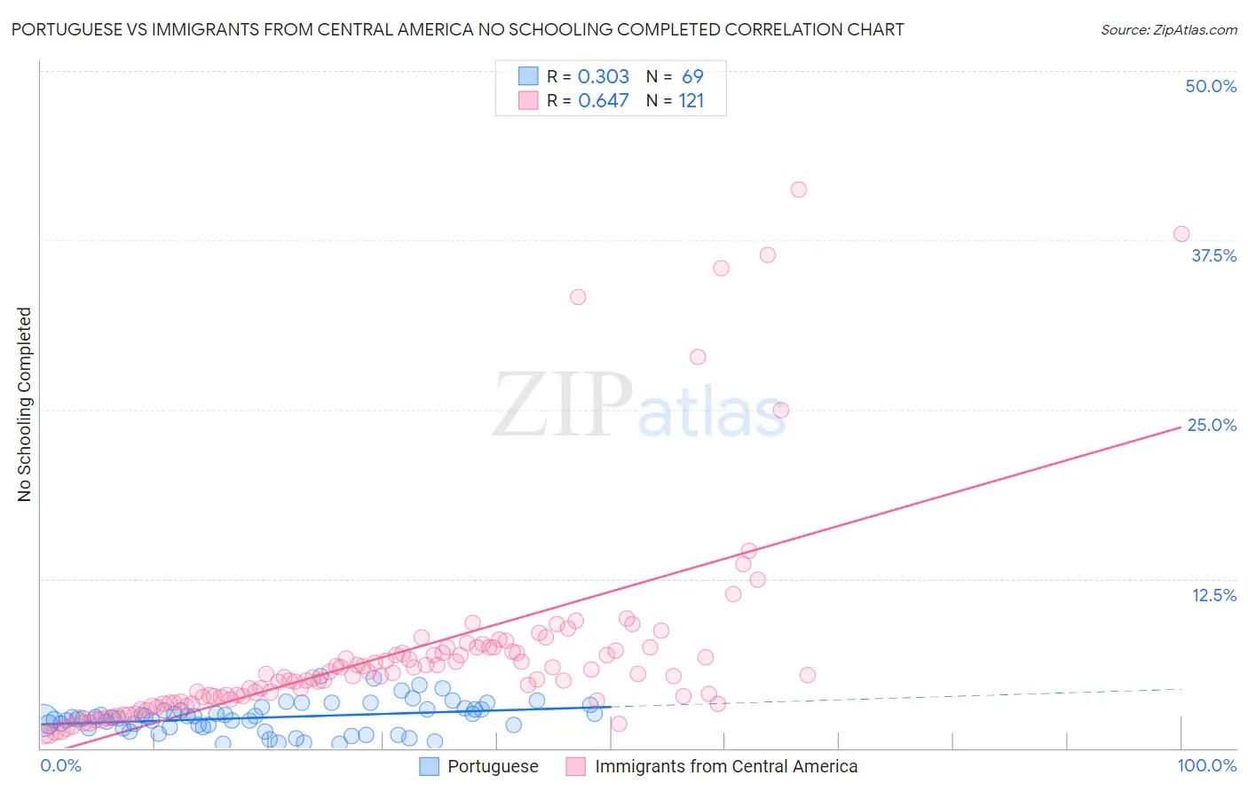 Portuguese vs Immigrants from Central America No Schooling Completed