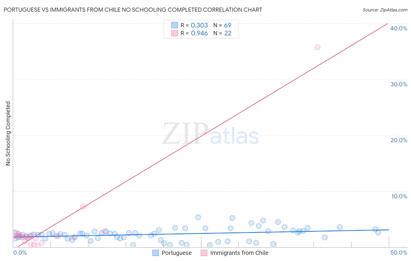 Portuguese vs Immigrants from Chile No Schooling Completed