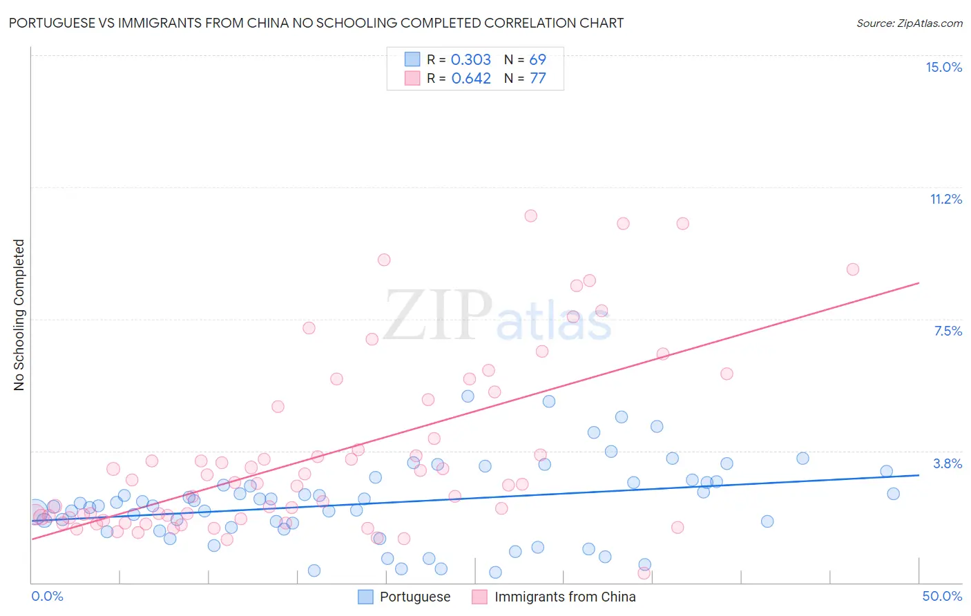 Portuguese vs Immigrants from China No Schooling Completed
