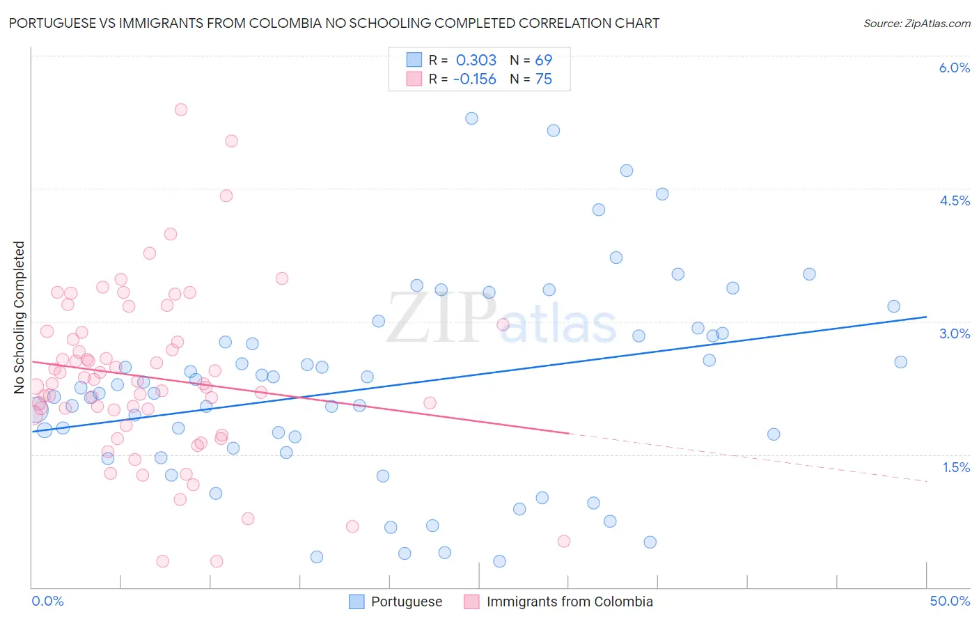Portuguese vs Immigrants from Colombia No Schooling Completed