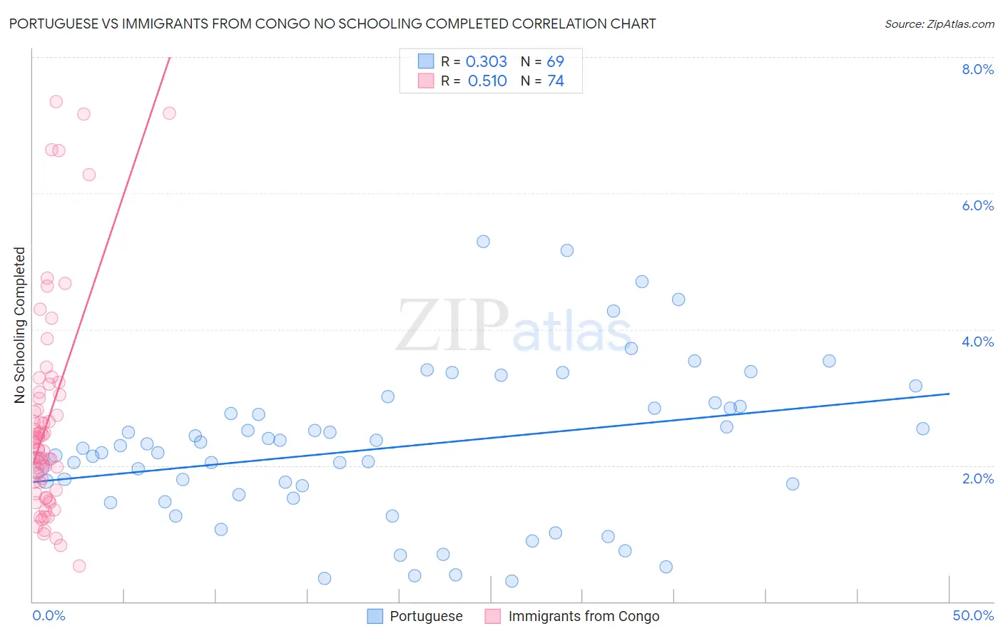 Portuguese vs Immigrants from Congo No Schooling Completed