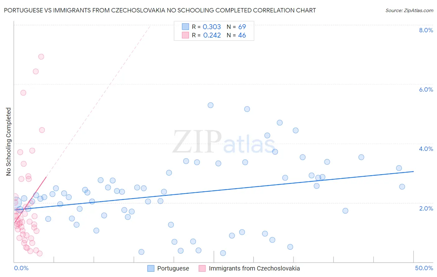 Portuguese vs Immigrants from Czechoslovakia No Schooling Completed