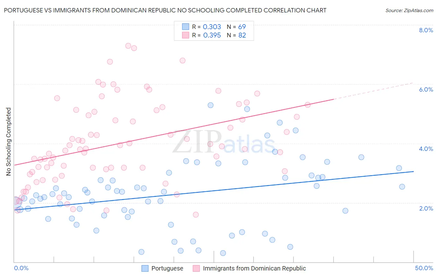 Portuguese vs Immigrants from Dominican Republic No Schooling Completed