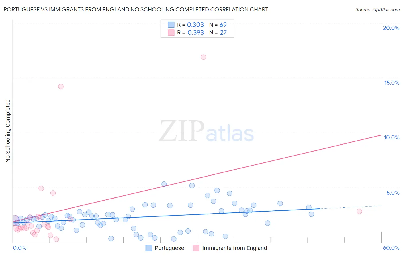 Portuguese vs Immigrants from England No Schooling Completed