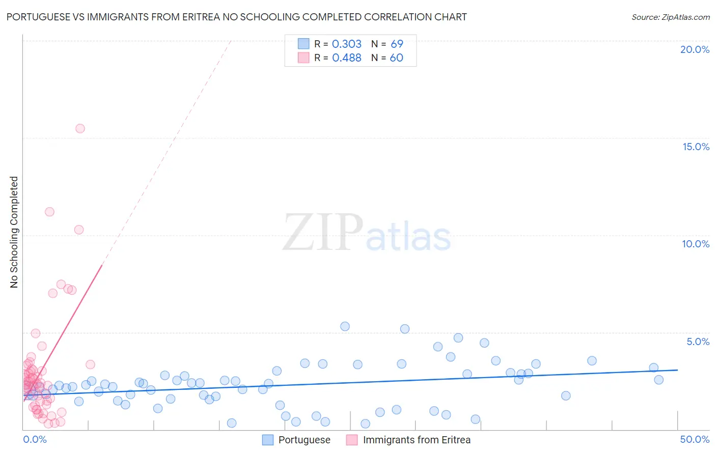 Portuguese vs Immigrants from Eritrea No Schooling Completed