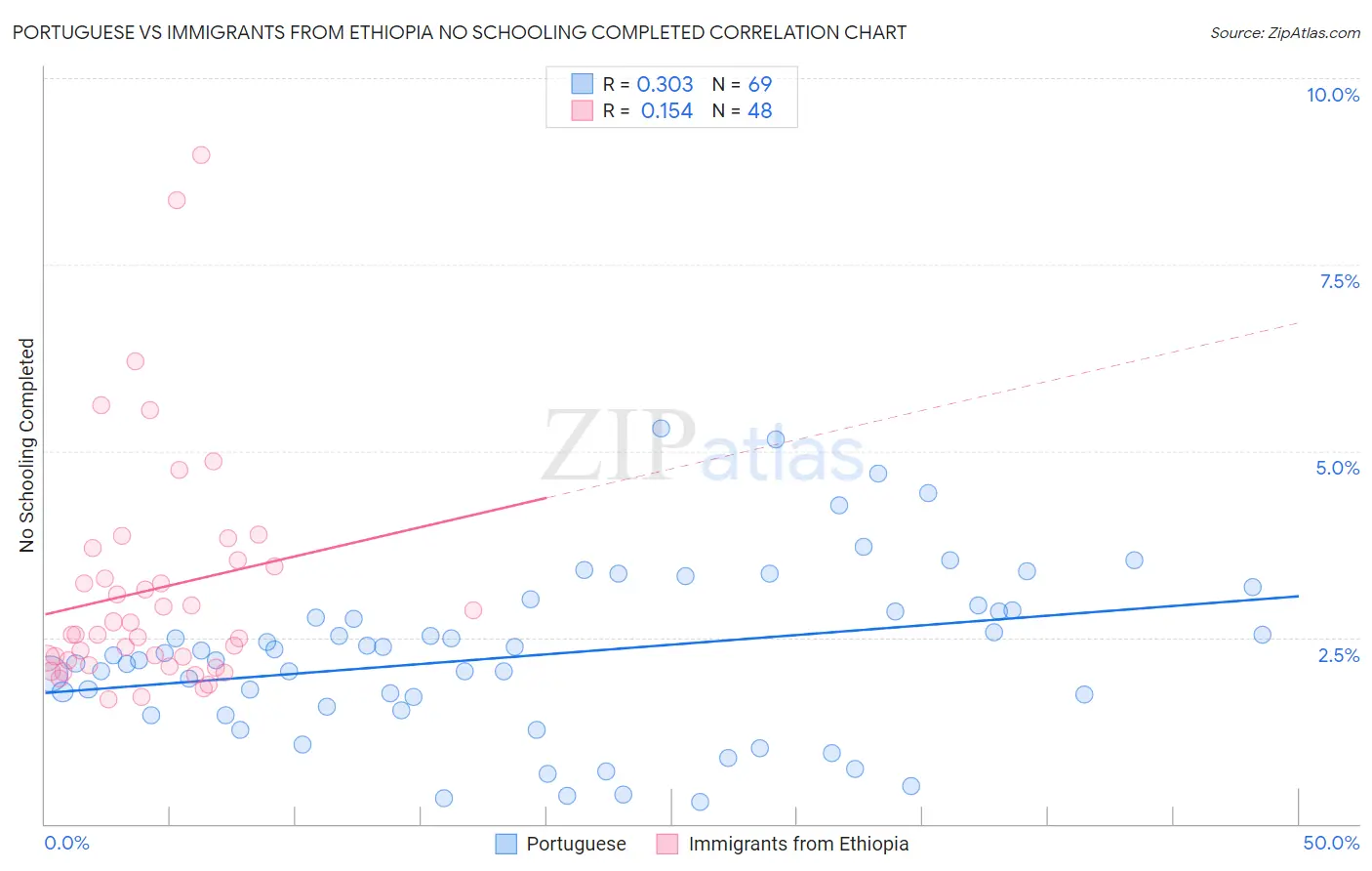 Portuguese vs Immigrants from Ethiopia No Schooling Completed