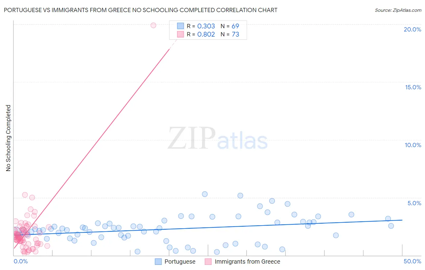 Portuguese vs Immigrants from Greece No Schooling Completed