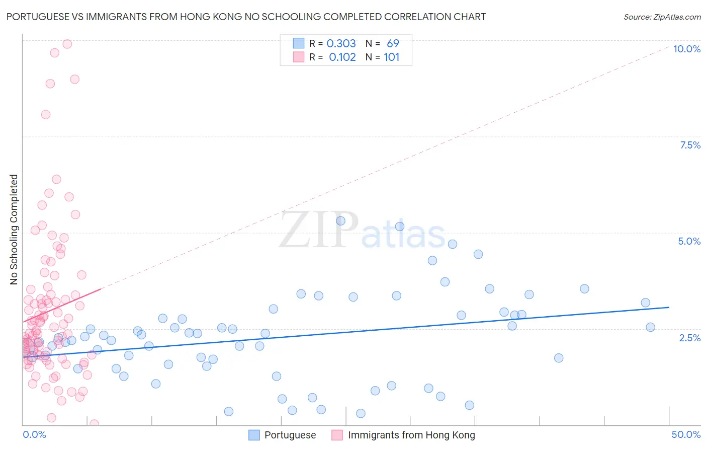 Portuguese vs Immigrants from Hong Kong No Schooling Completed