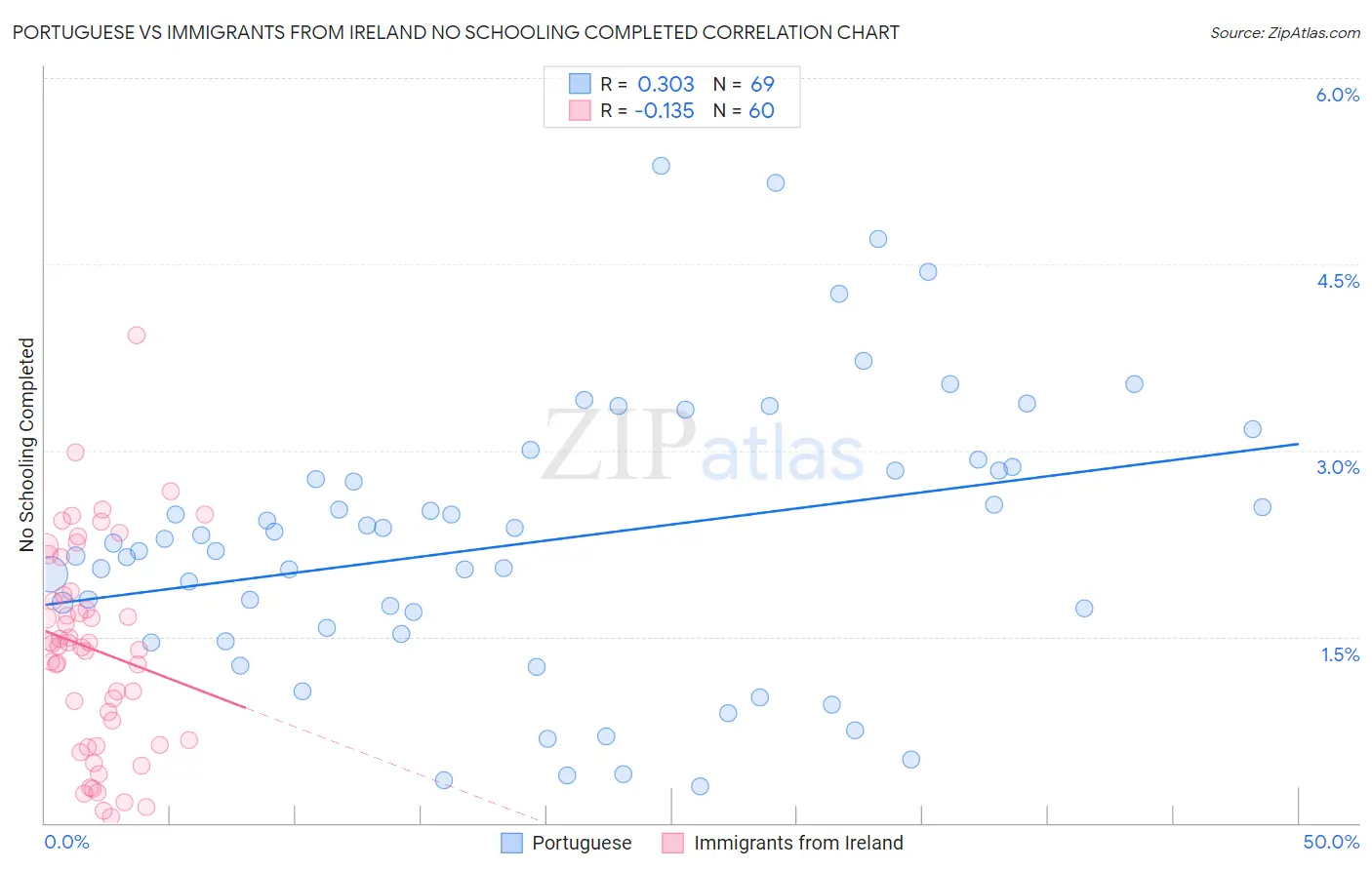 Portuguese vs Immigrants from Ireland No Schooling Completed