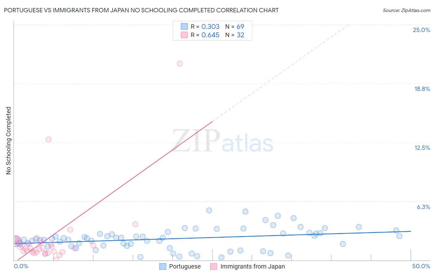 Portuguese vs Immigrants from Japan No Schooling Completed