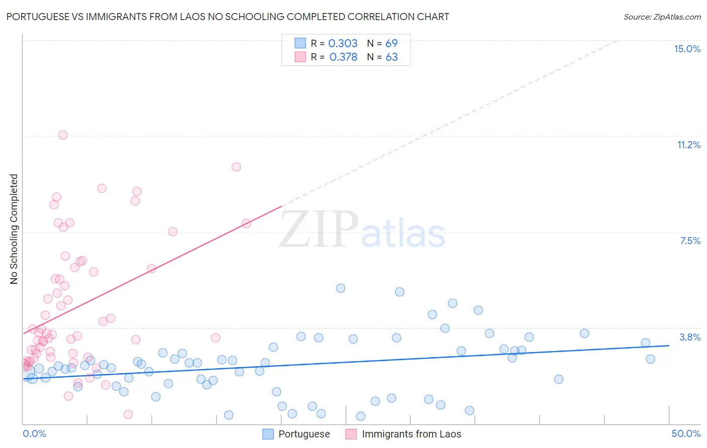 Portuguese vs Immigrants from Laos No Schooling Completed