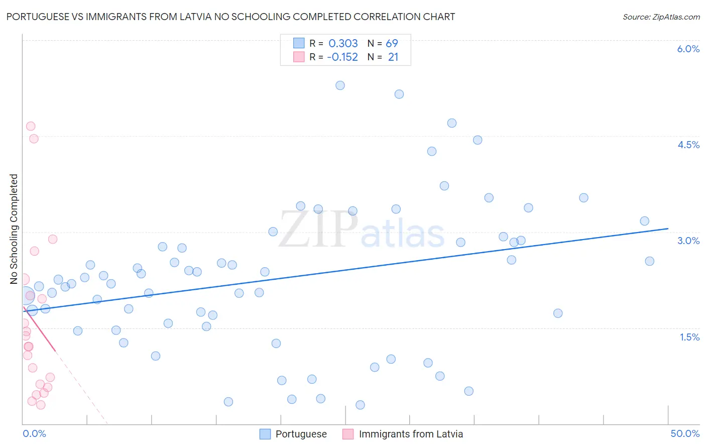Portuguese vs Immigrants from Latvia No Schooling Completed