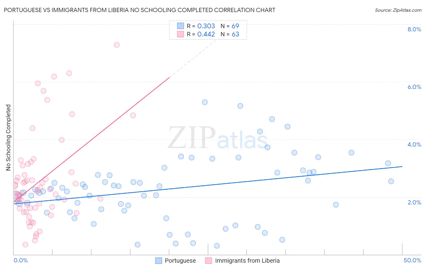 Portuguese vs Immigrants from Liberia No Schooling Completed