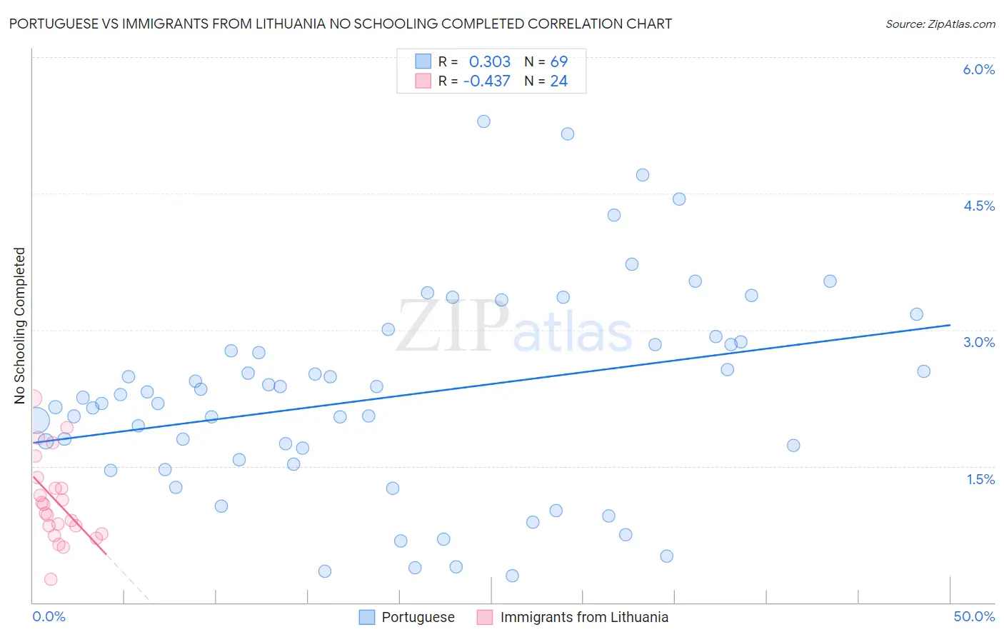 Portuguese vs Immigrants from Lithuania No Schooling Completed