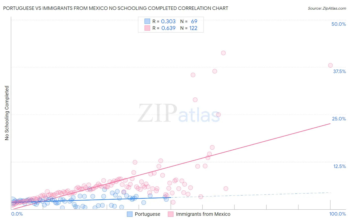 Portuguese vs Immigrants from Mexico No Schooling Completed