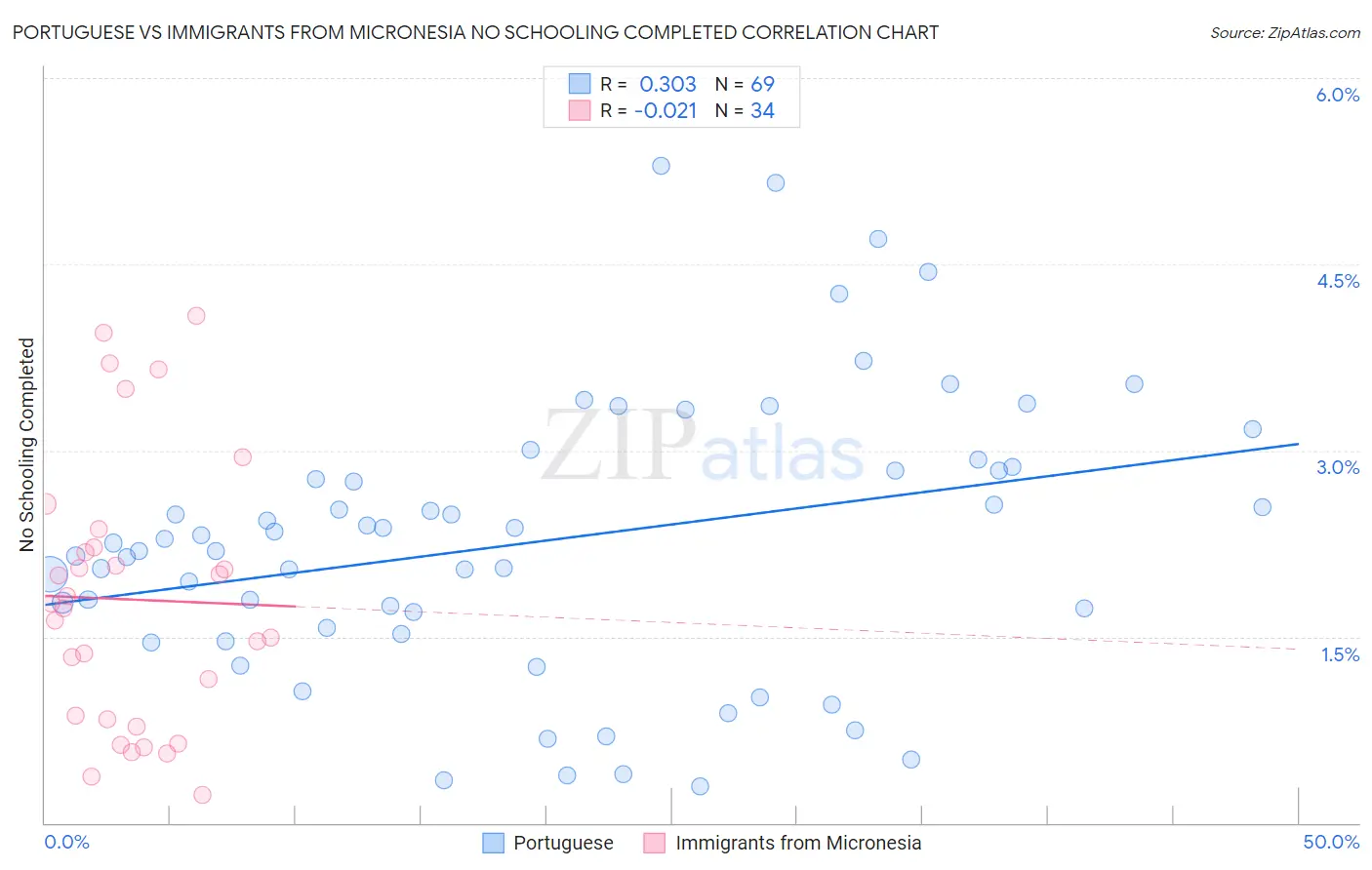 Portuguese vs Immigrants from Micronesia No Schooling Completed