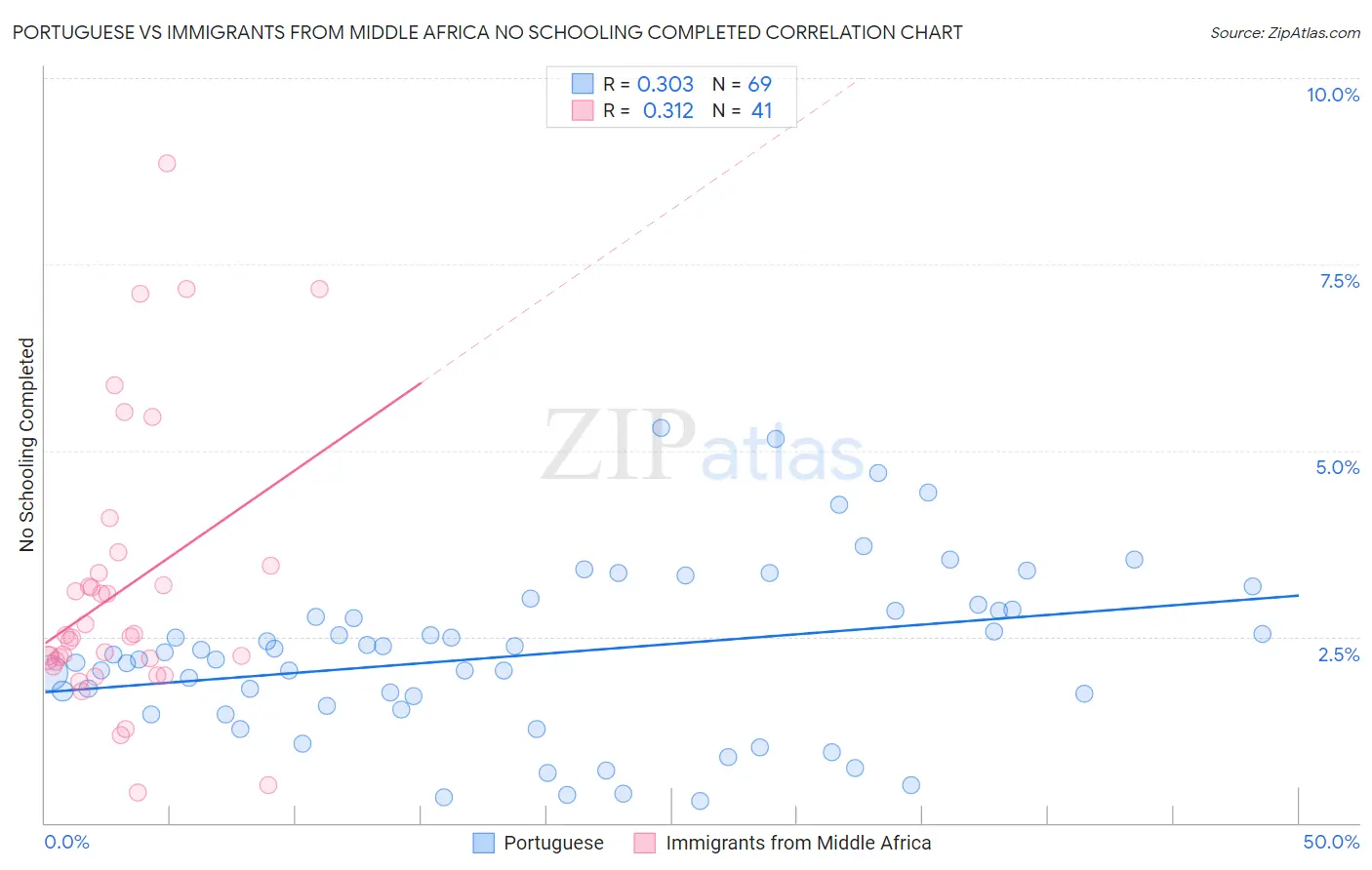 Portuguese vs Immigrants from Middle Africa No Schooling Completed