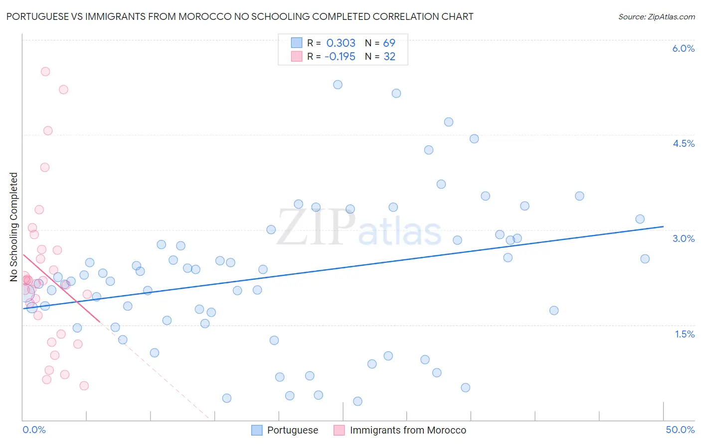 Portuguese vs Immigrants from Morocco No Schooling Completed