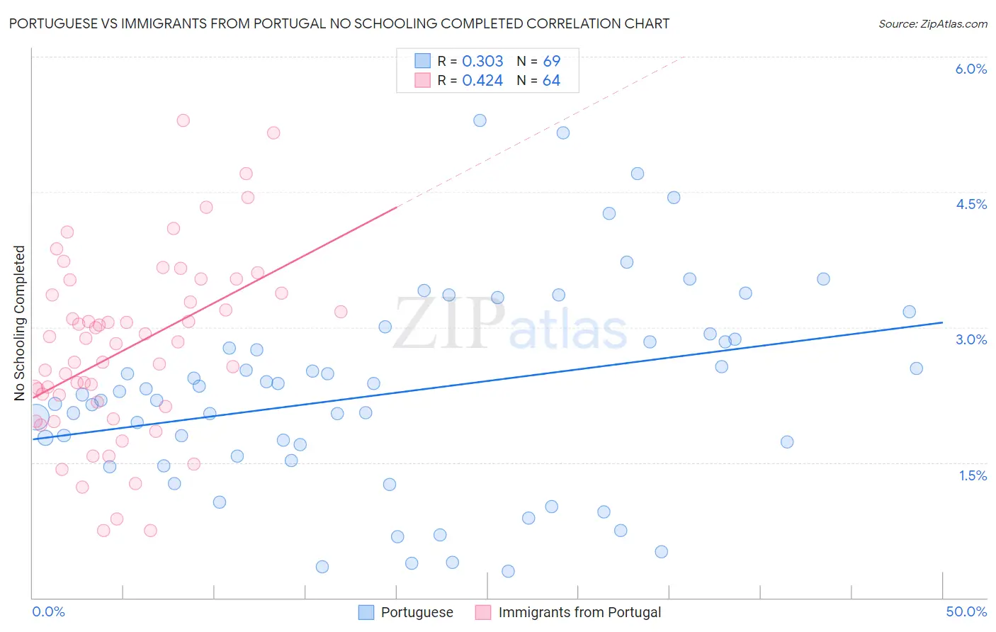 Portuguese vs Immigrants from Portugal No Schooling Completed