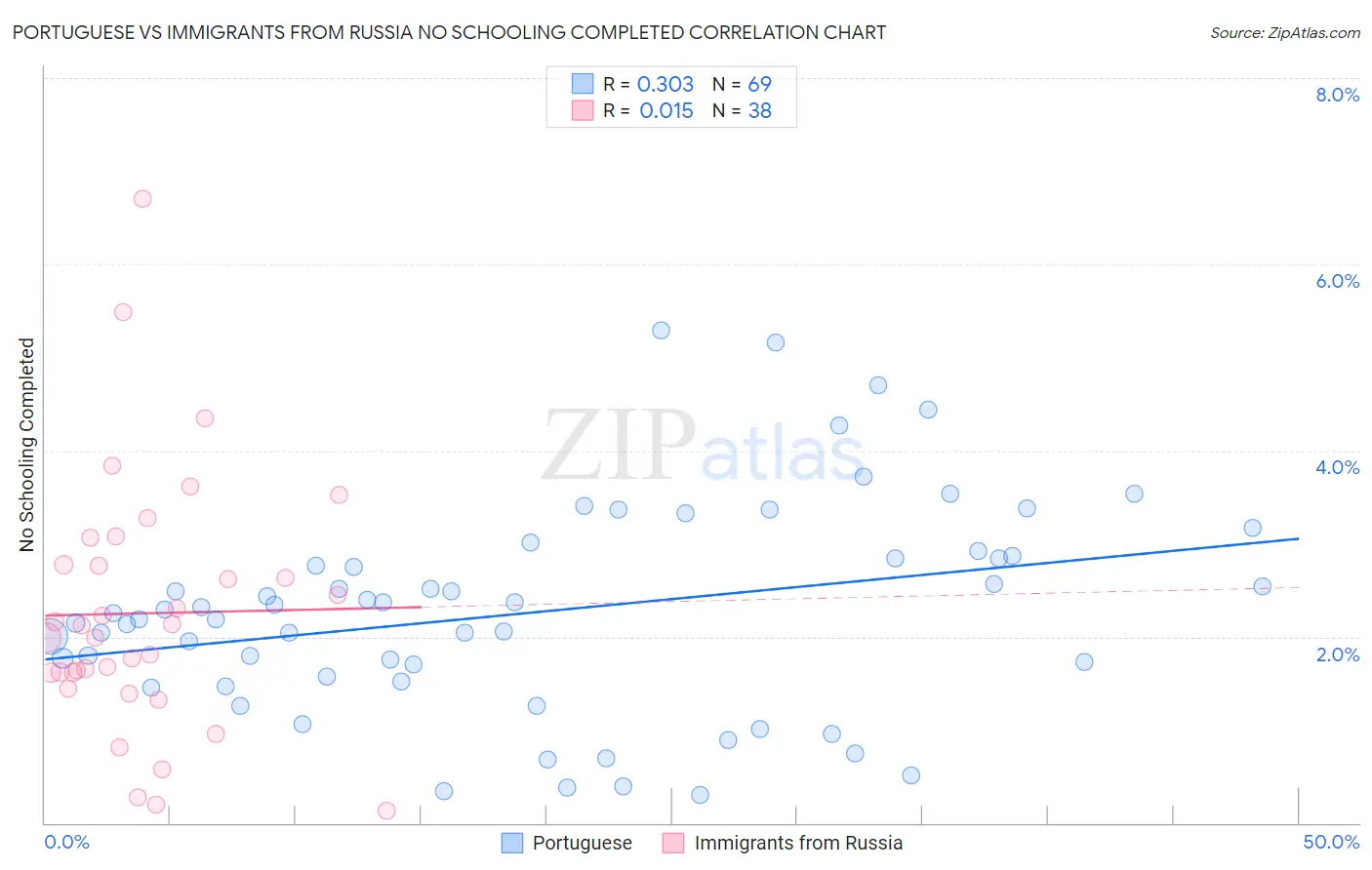 Portuguese vs Immigrants from Russia No Schooling Completed