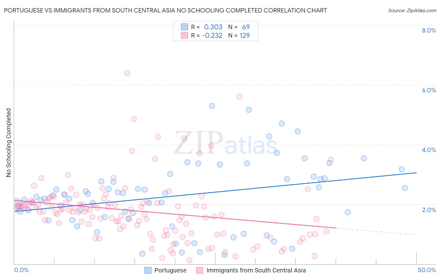 Portuguese vs Immigrants from South Central Asia No Schooling Completed