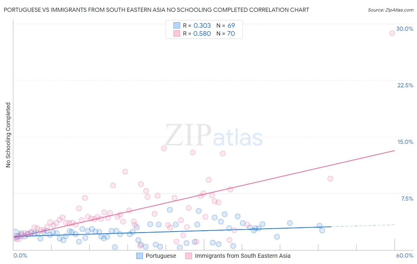 Portuguese vs Immigrants from South Eastern Asia No Schooling Completed