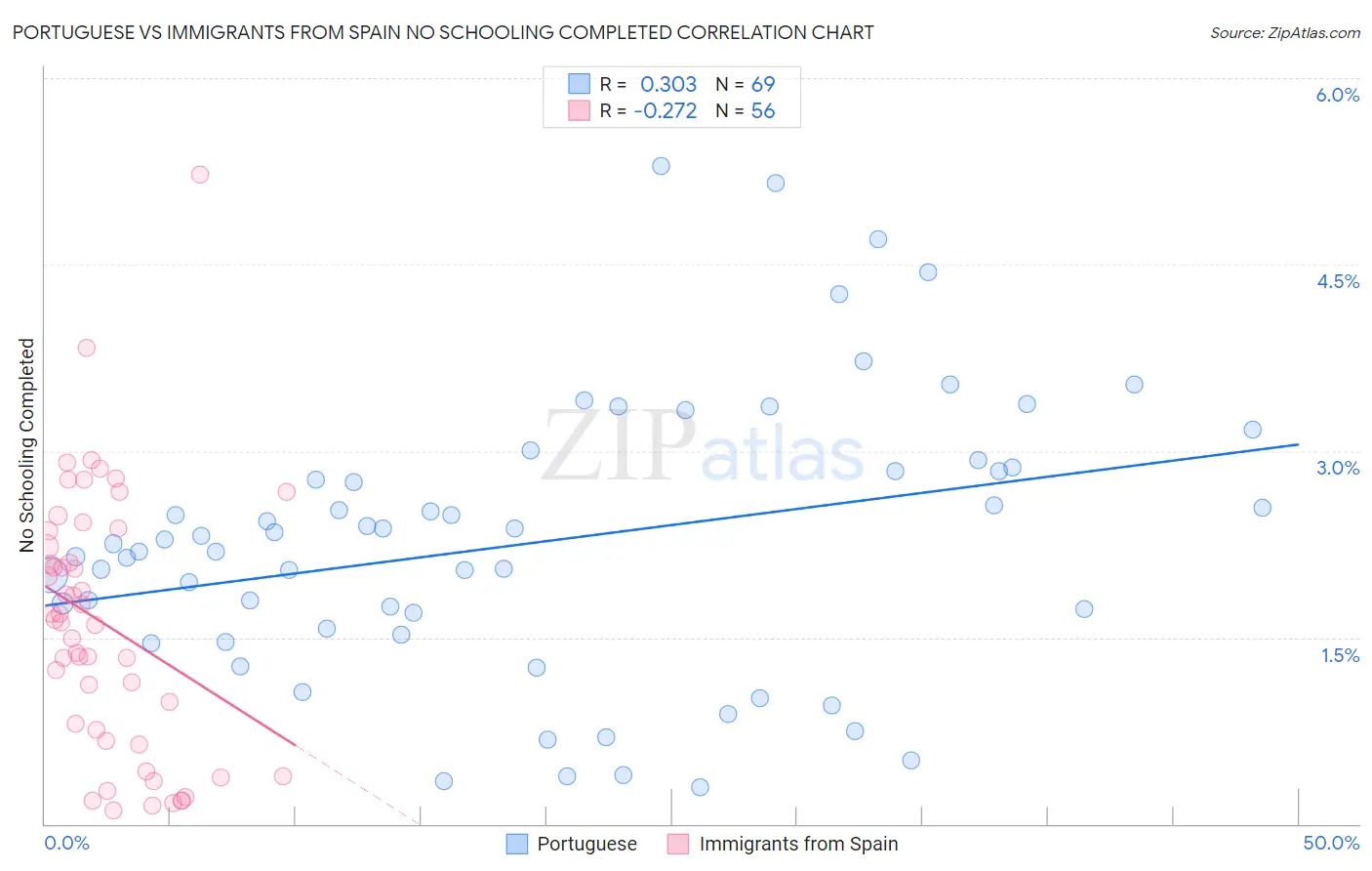 Portuguese vs Immigrants from Spain No Schooling Completed