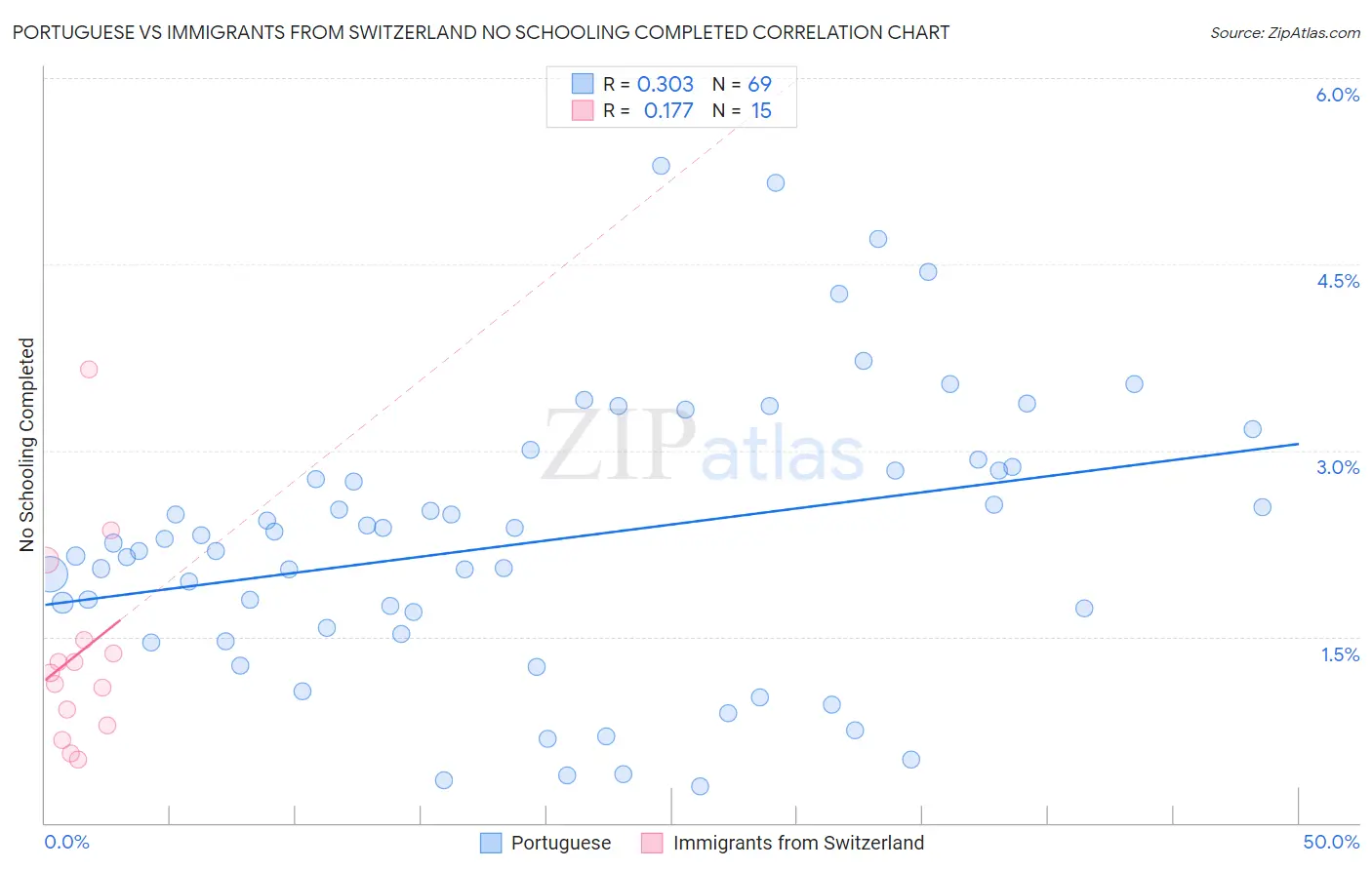 Portuguese vs Immigrants from Switzerland No Schooling Completed