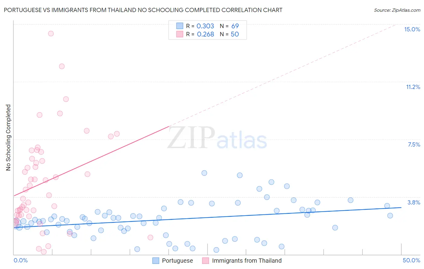 Portuguese vs Immigrants from Thailand No Schooling Completed