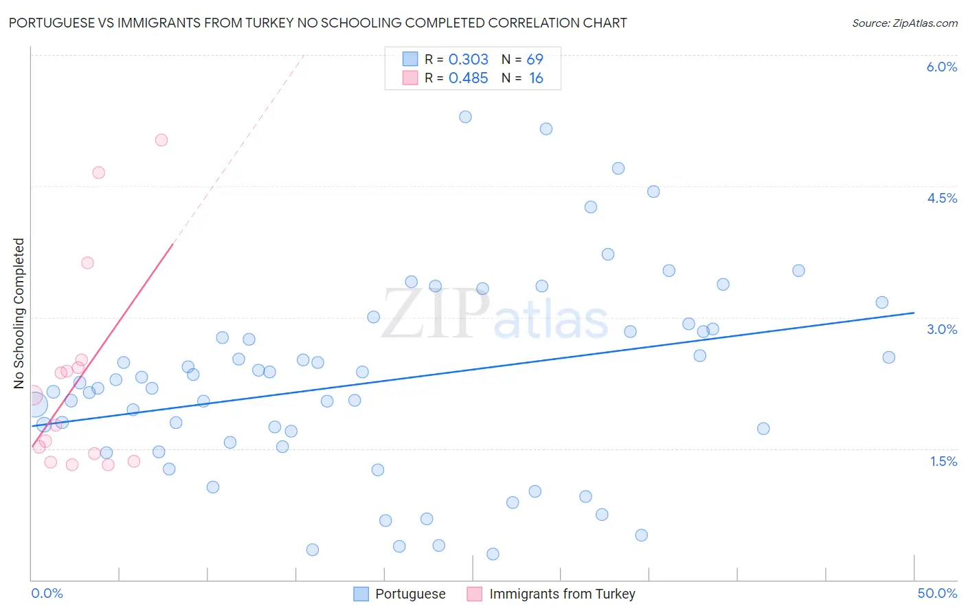Portuguese vs Immigrants from Turkey No Schooling Completed