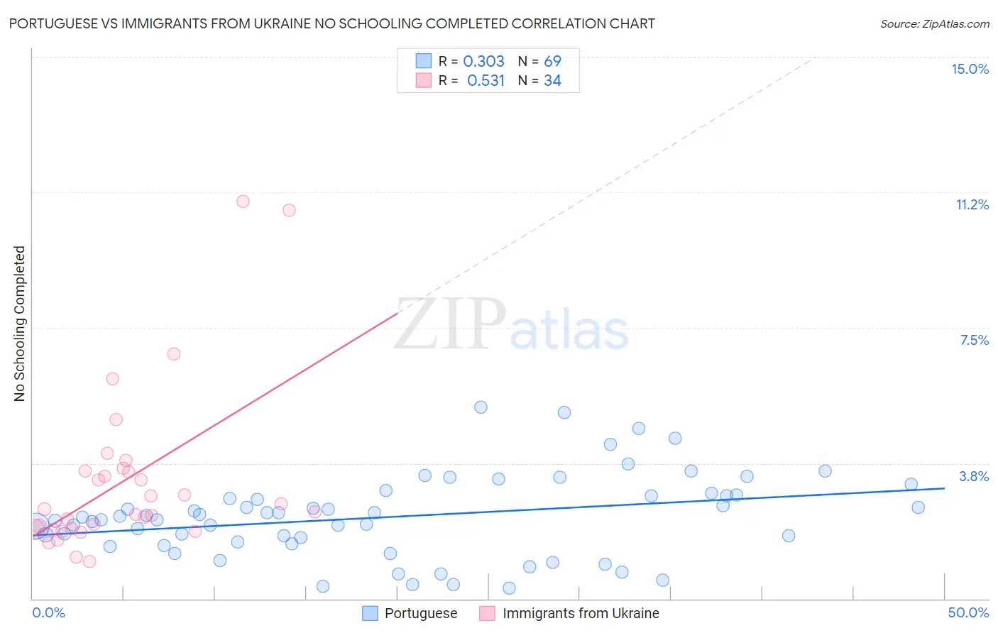 Portuguese vs Immigrants from Ukraine No Schooling Completed