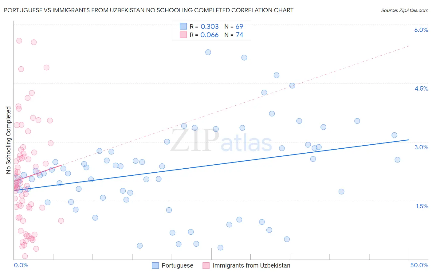 Portuguese vs Immigrants from Uzbekistan No Schooling Completed