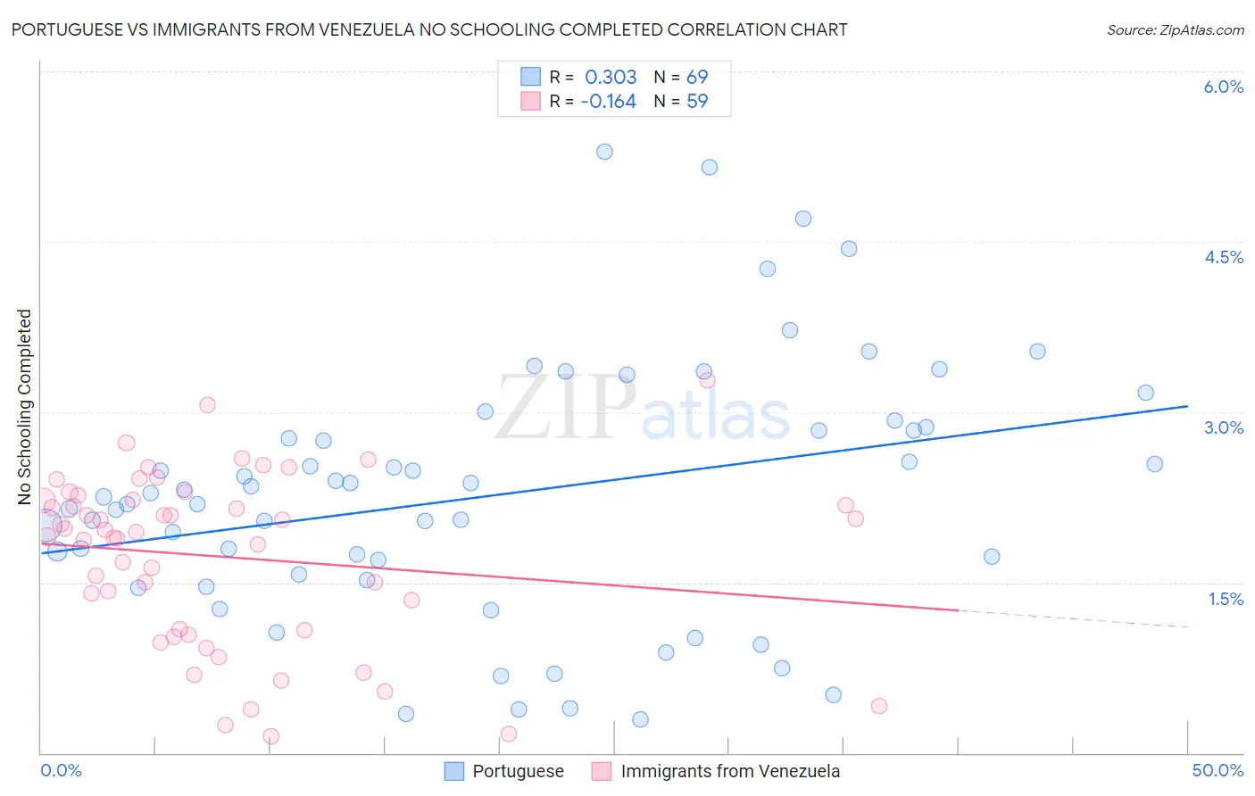 Portuguese vs Immigrants from Venezuela No Schooling Completed