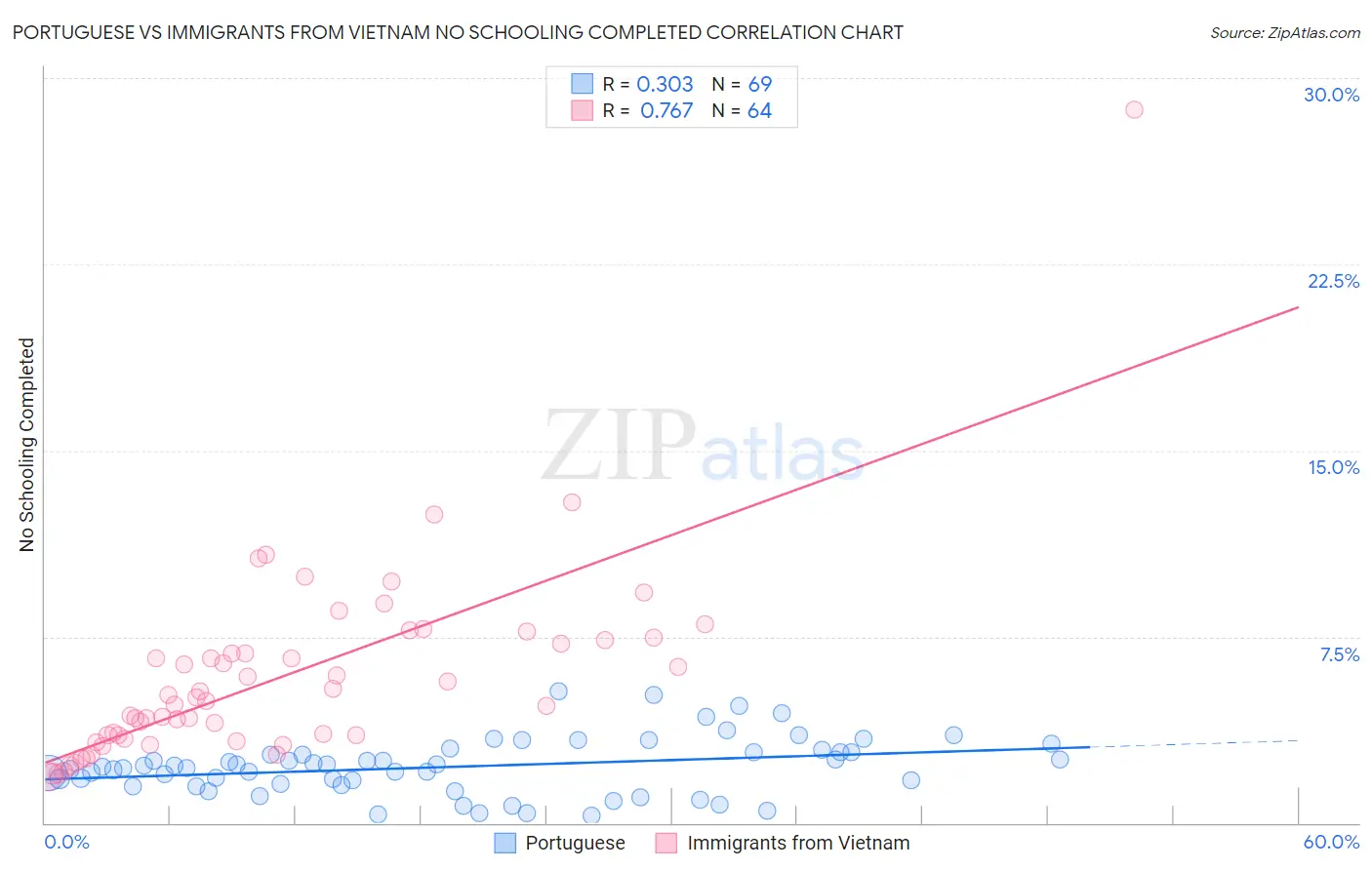 Portuguese vs Immigrants from Vietnam No Schooling Completed