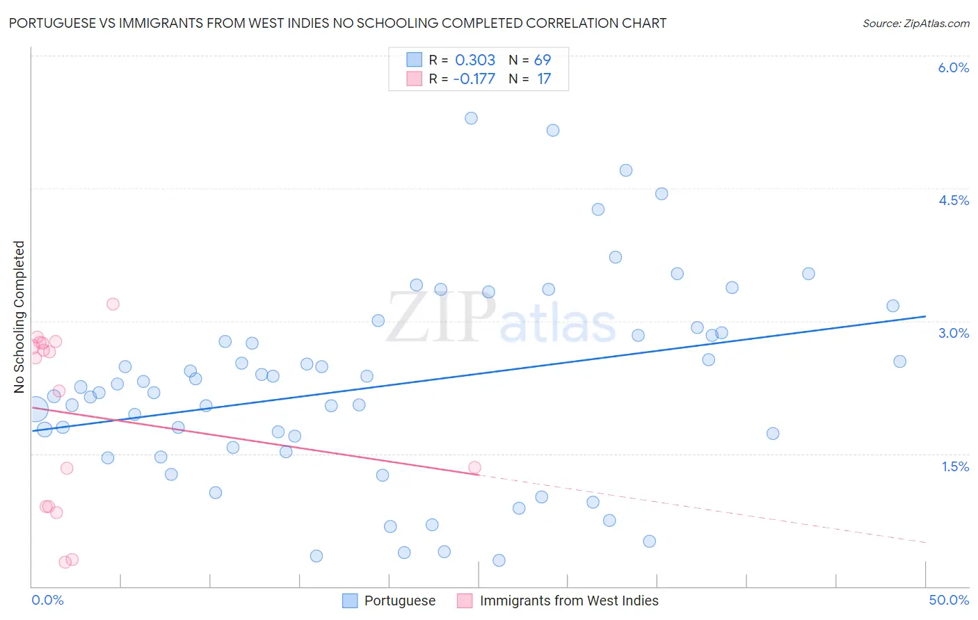 Portuguese vs Immigrants from West Indies No Schooling Completed