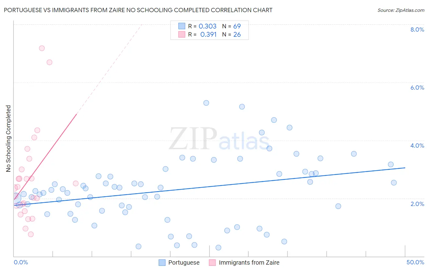 Portuguese vs Immigrants from Zaire No Schooling Completed