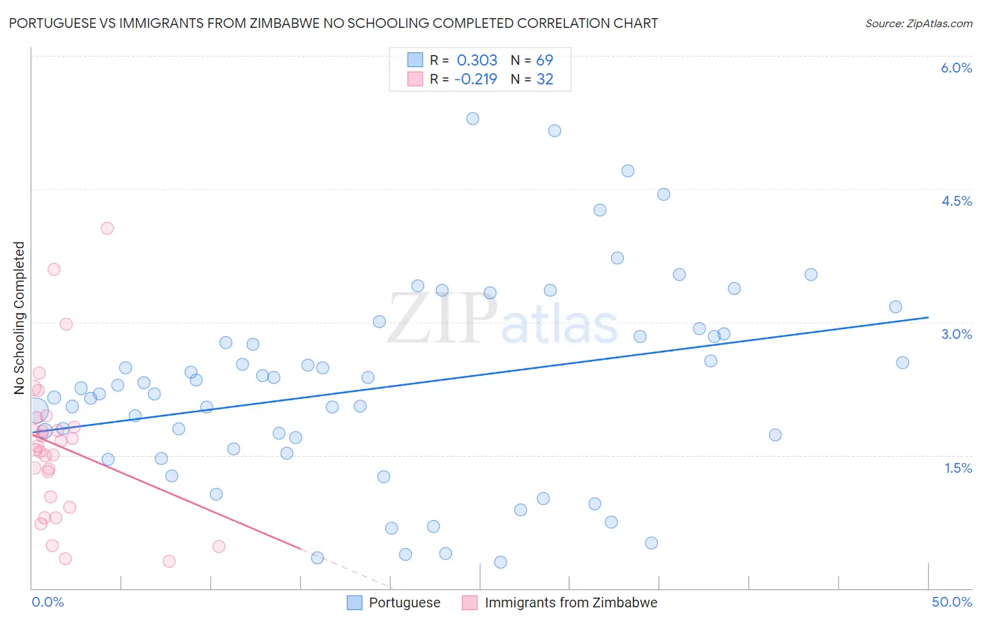 Portuguese vs Immigrants from Zimbabwe No Schooling Completed