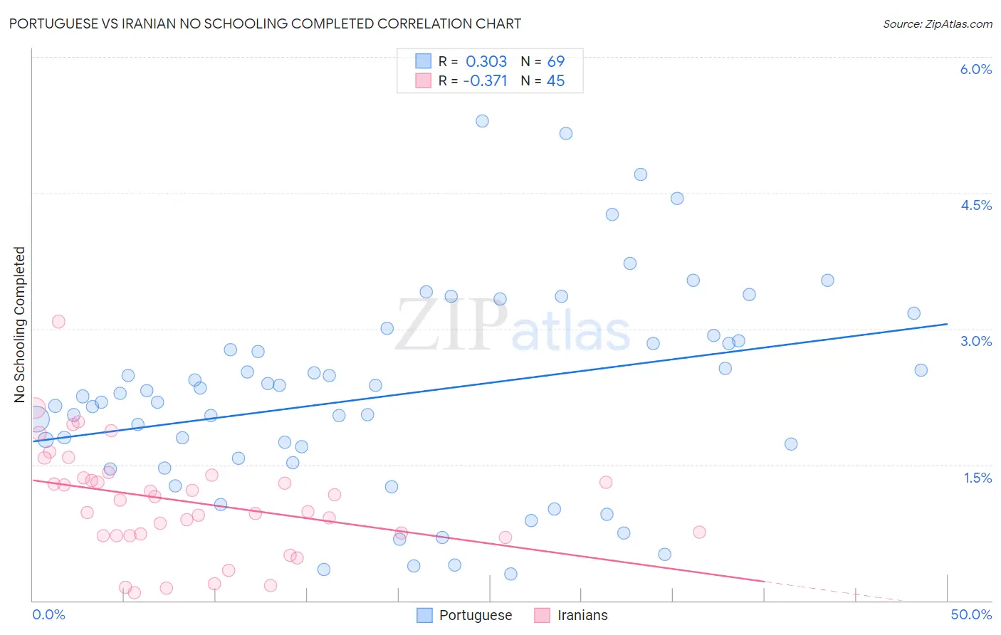 Portuguese vs Iranian No Schooling Completed
