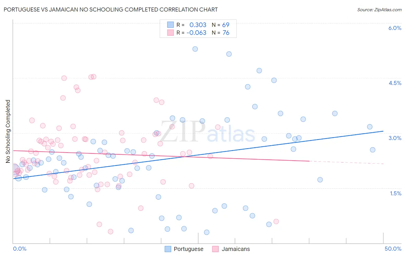 Portuguese vs Jamaican No Schooling Completed
