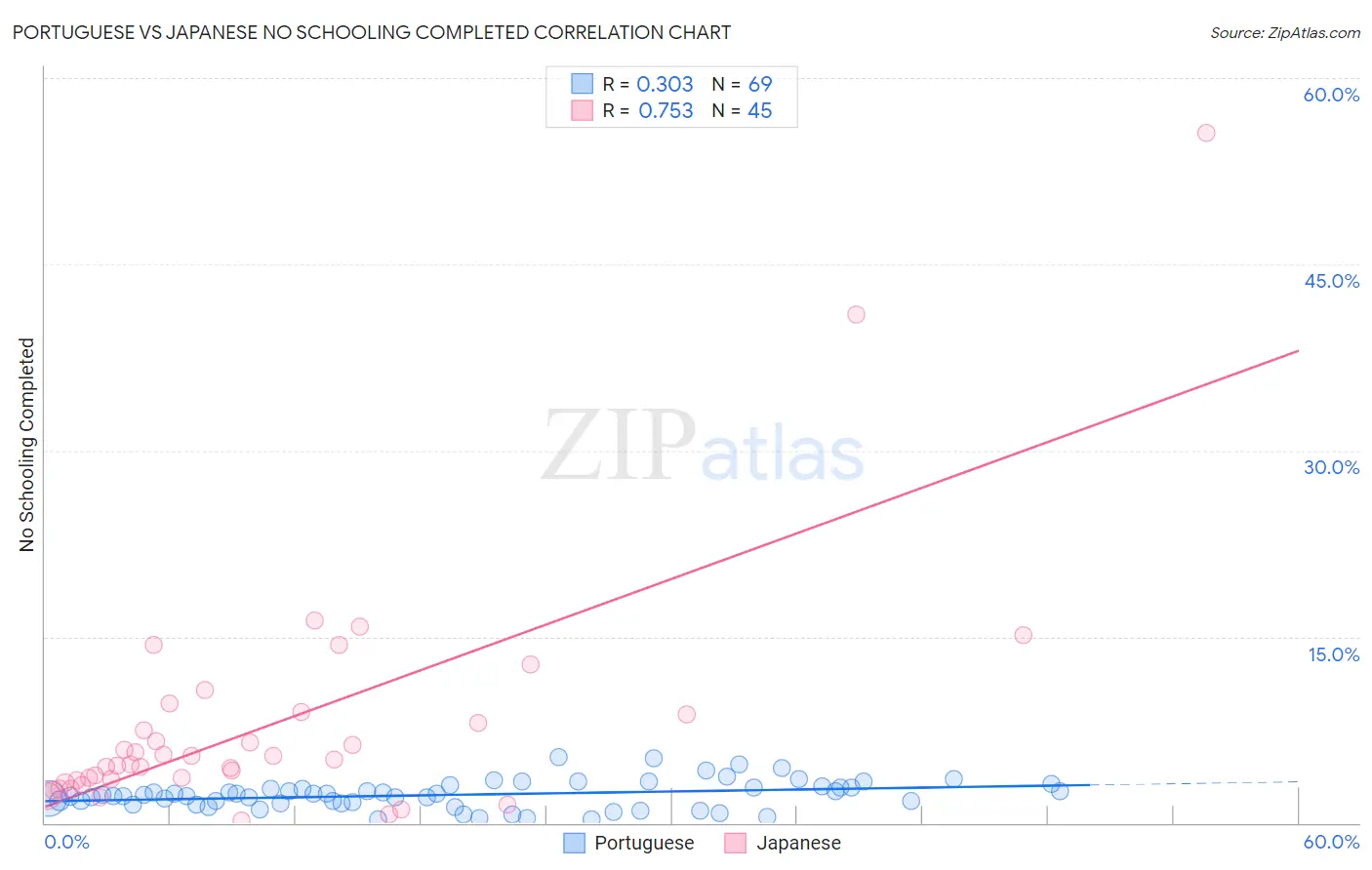 Portuguese vs Japanese No Schooling Completed