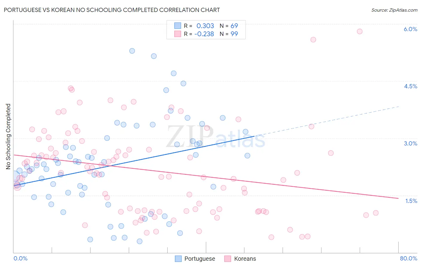 Portuguese vs Korean No Schooling Completed