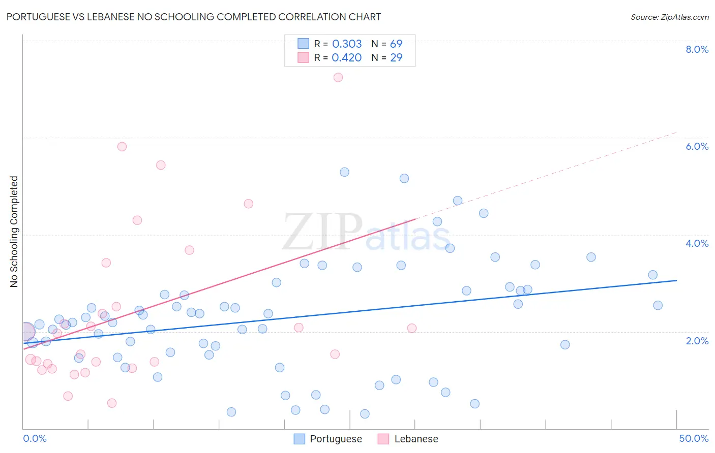Portuguese vs Lebanese No Schooling Completed