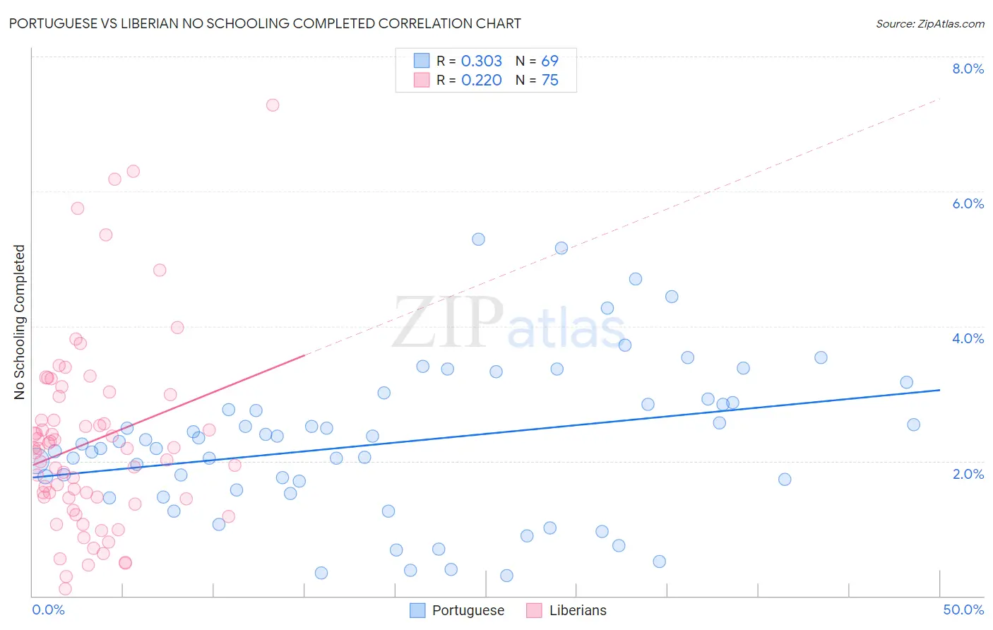 Portuguese vs Liberian No Schooling Completed