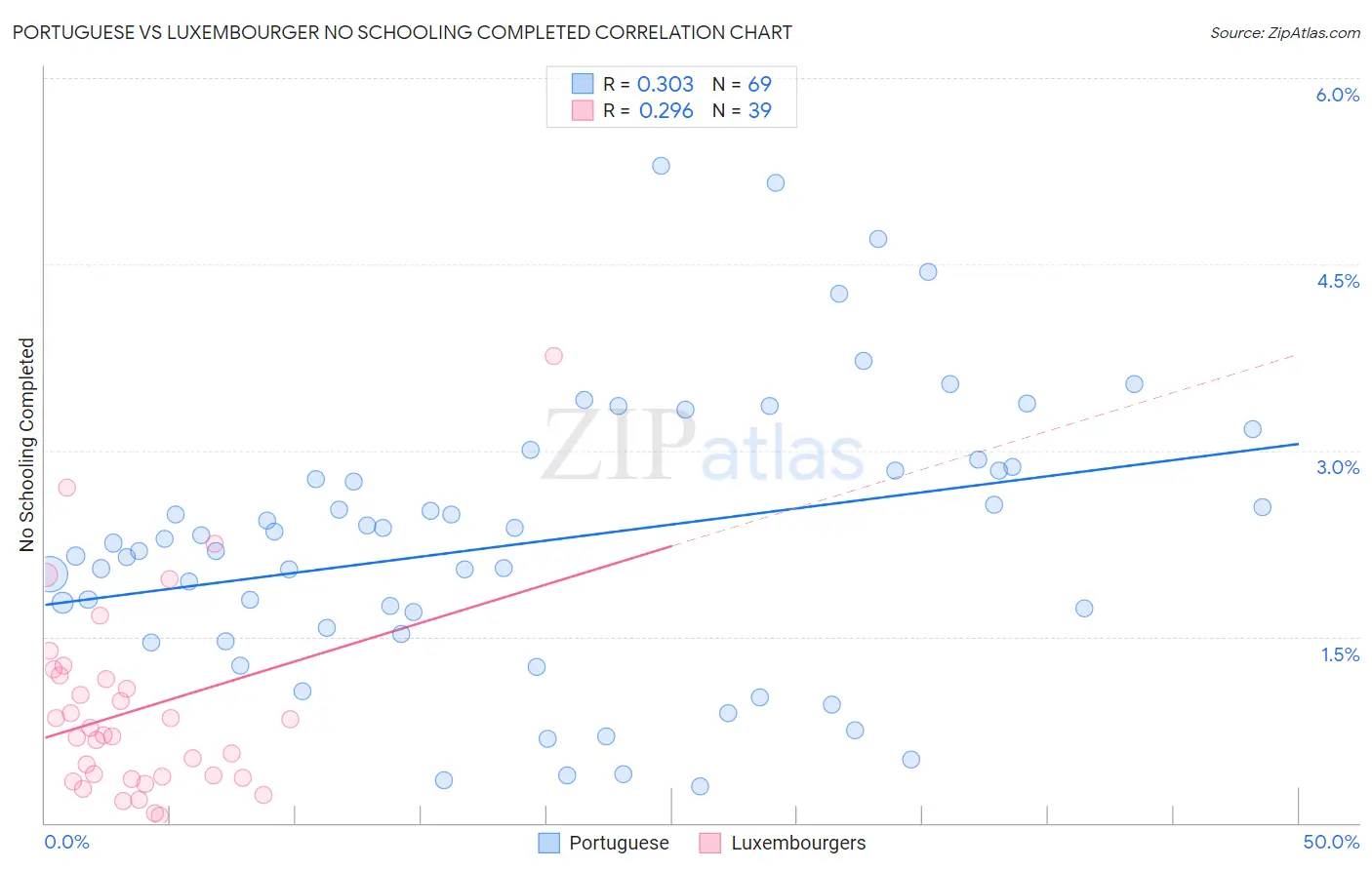 Portuguese vs Luxembourger No Schooling Completed