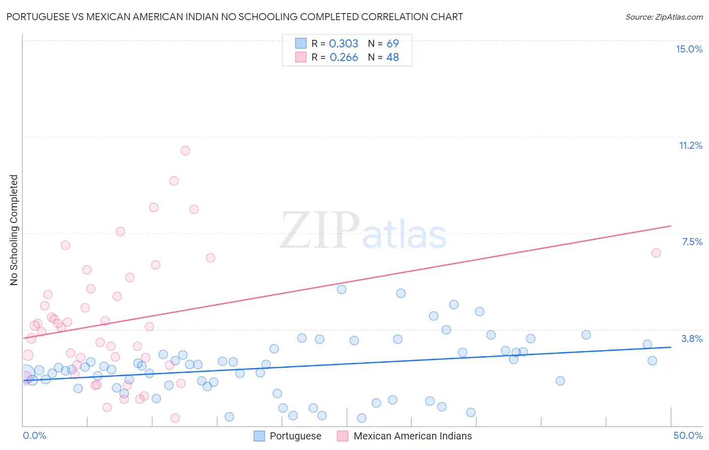 Portuguese vs Mexican American Indian No Schooling Completed