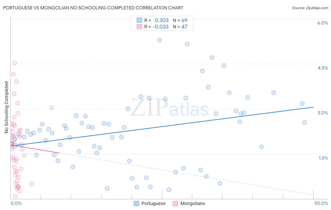 Portuguese vs Mongolian No Schooling Completed