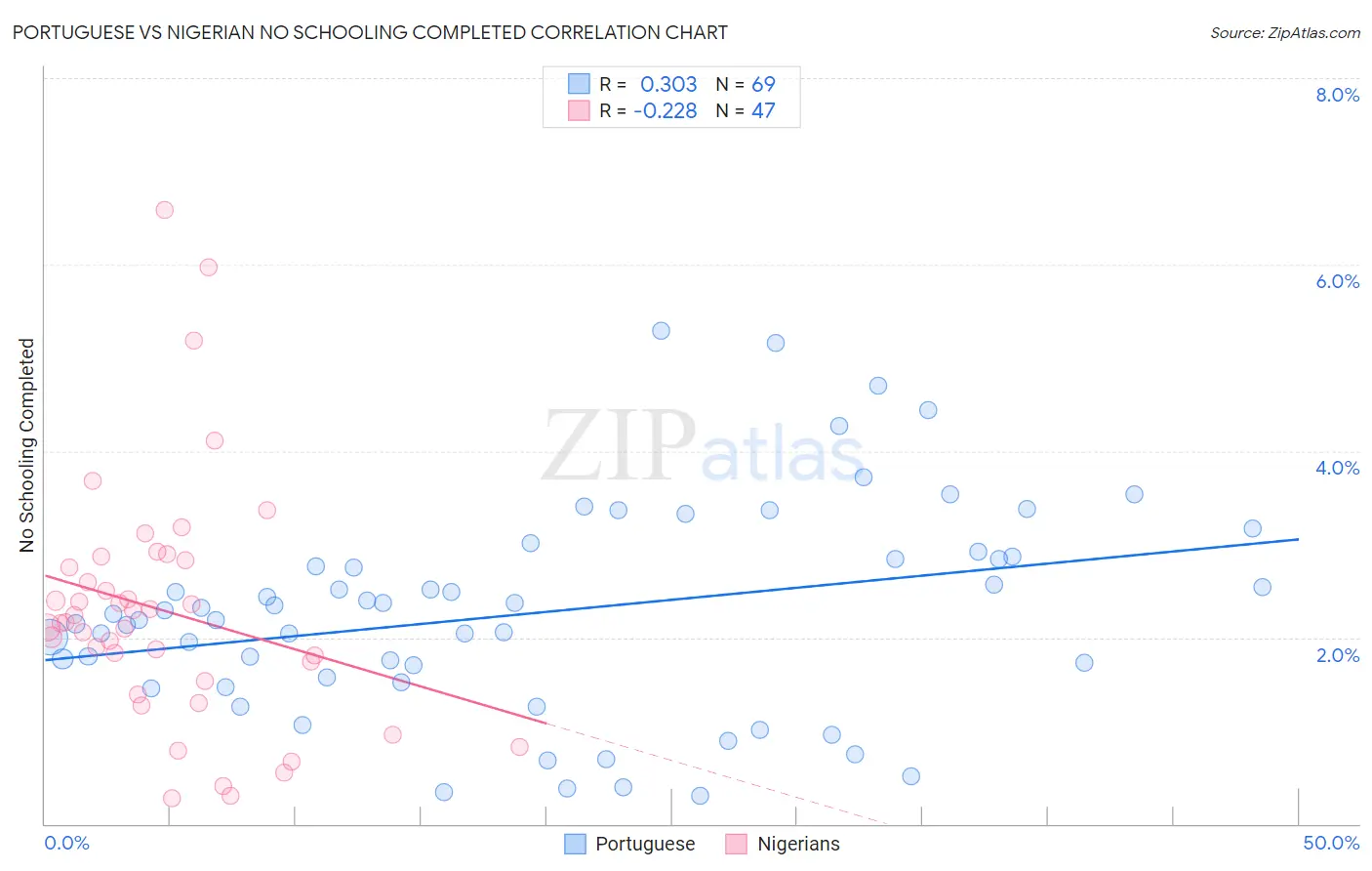 Portuguese vs Nigerian No Schooling Completed