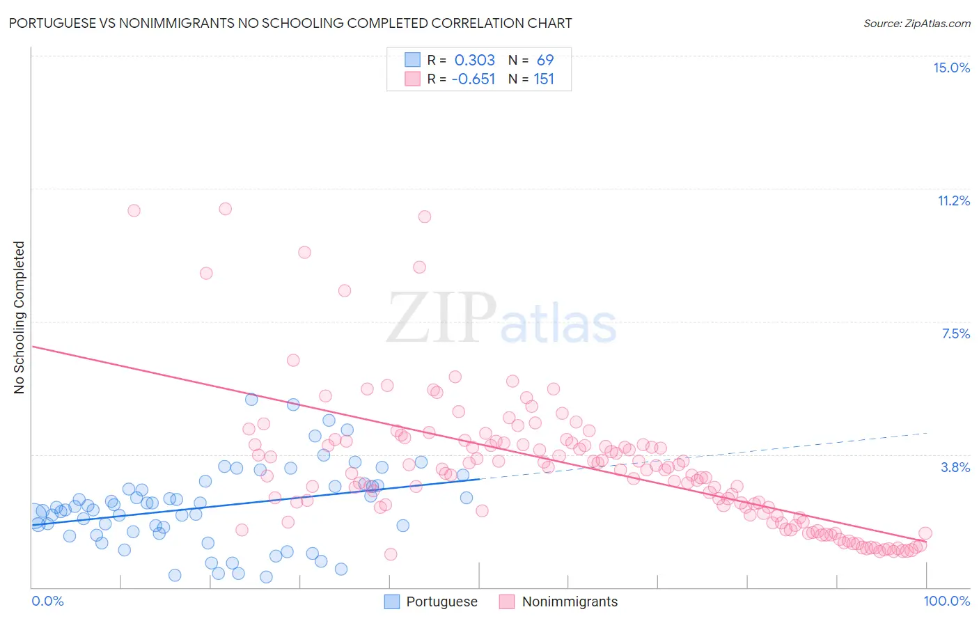 Portuguese vs Nonimmigrants No Schooling Completed