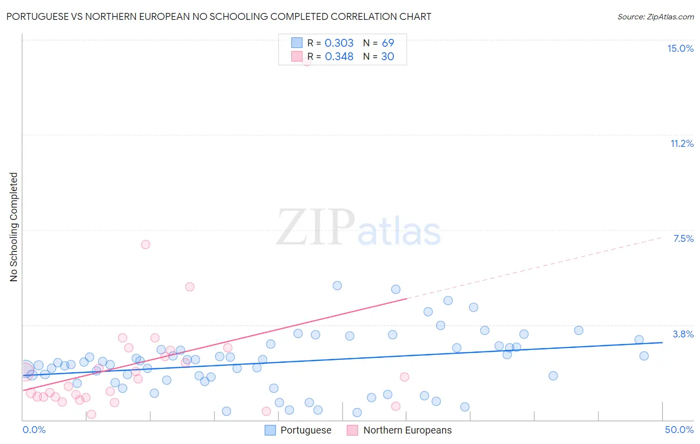 Portuguese vs Northern European No Schooling Completed